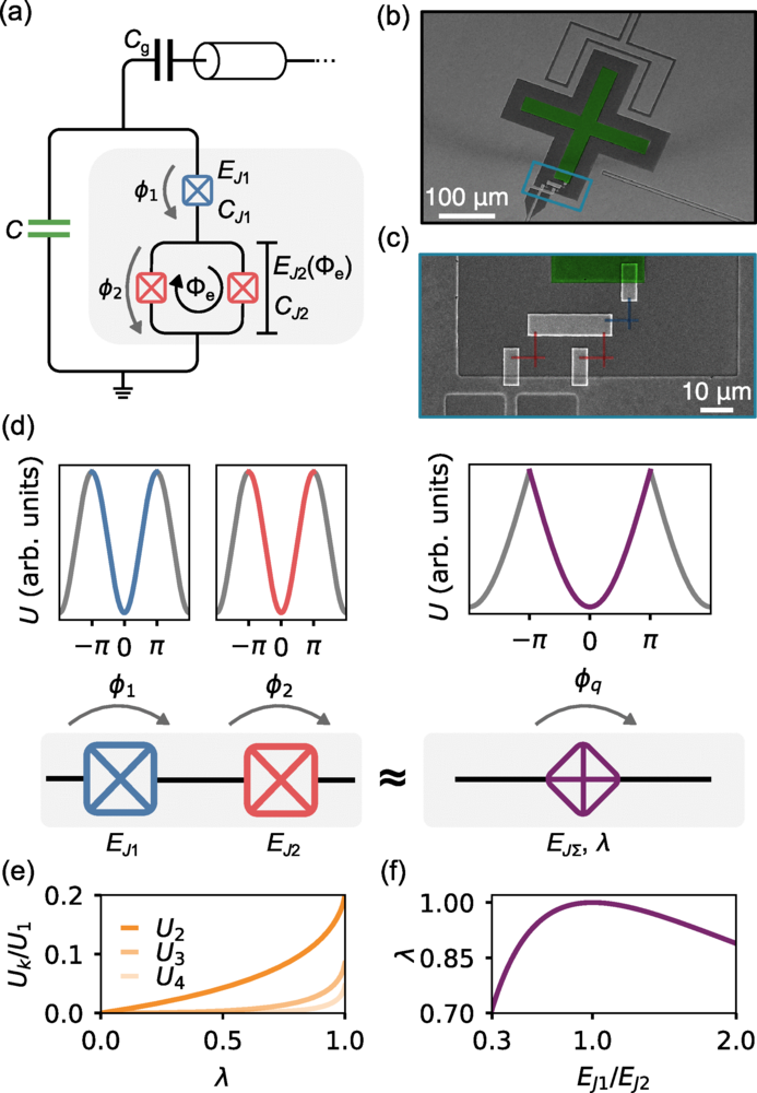 Double-junction transmon circuit, device micrographs, and effective Josephson potential with higher harmonics