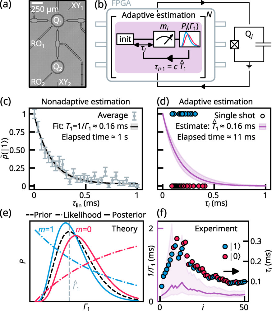 Two-qubit device and FPGA adaptive-estimation loop, comparing nonadaptive decay fitting with Bayesian relaxation-time estimation