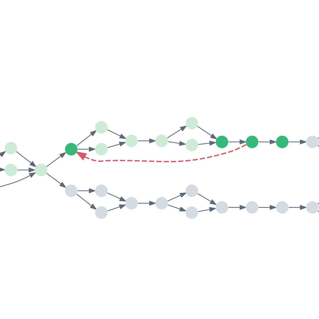 Recovery from a passing diagnostic check validates the intermediate experiments and target, while earlier calibrations remain light green.