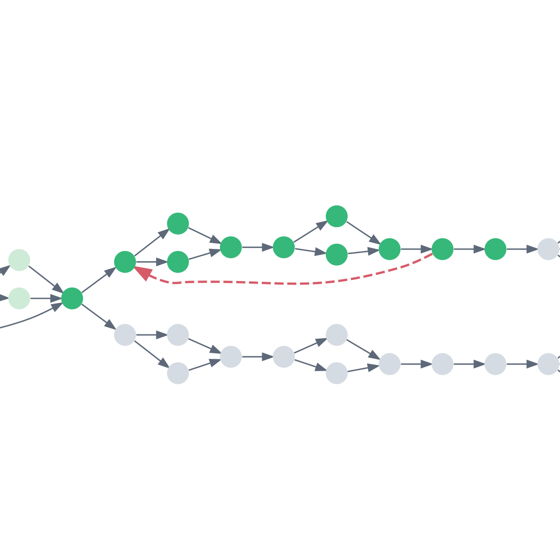Recovery from an upstream failure validates the full required upper dependency chain, including both intermediate branches, through to the target.