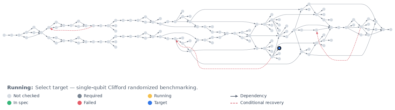 A 137-node calibration dependency graph targeting single-qubit Clifford randomized benchmarking on qubit 1, with a running-experiment status, state legend, and dashed red recovery paths.