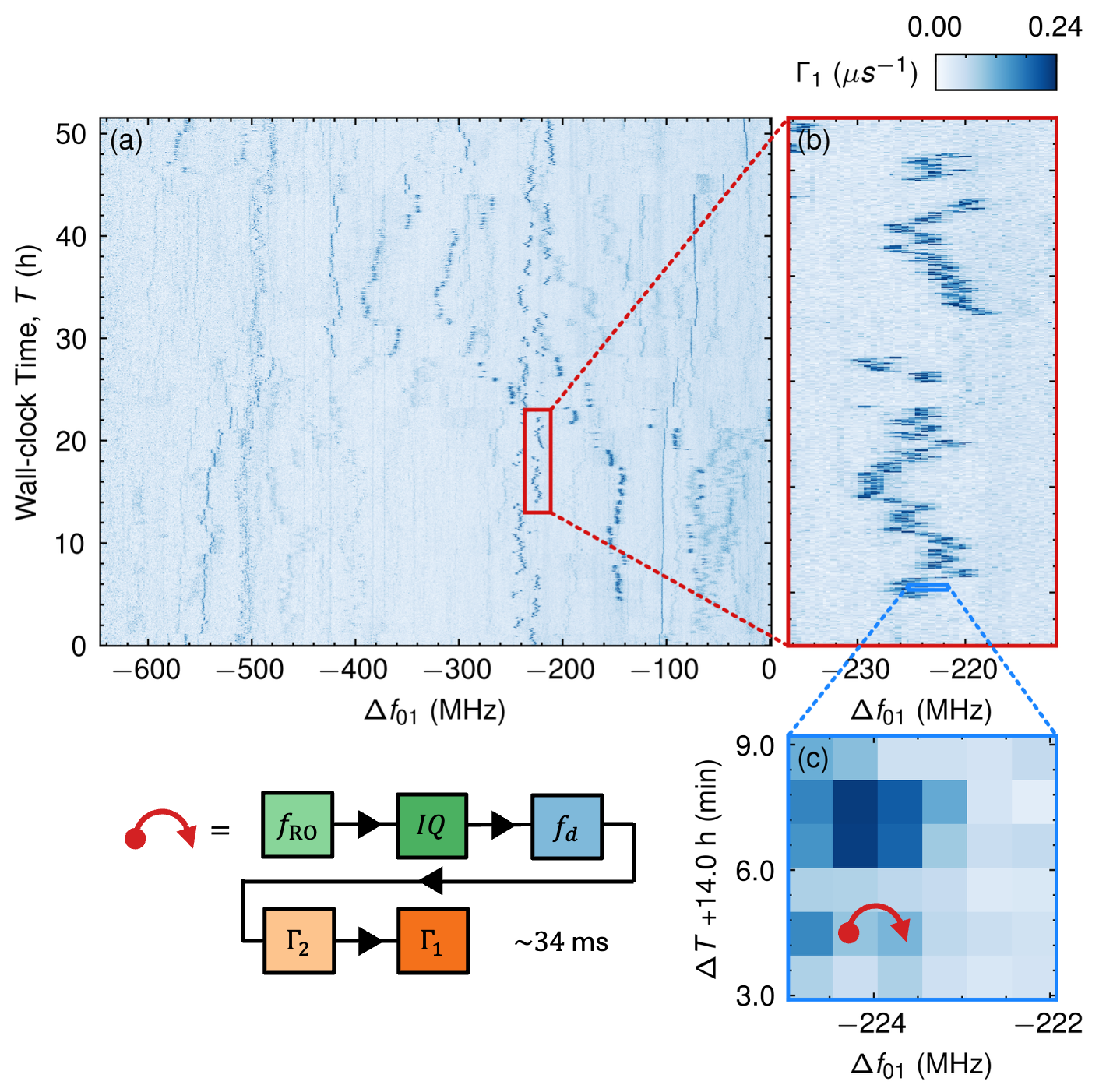 TLS spectroscopy: qubit relaxation rate Gamma1 across frequency and wall-clock time, with two zoomed views and a recalibration sequence