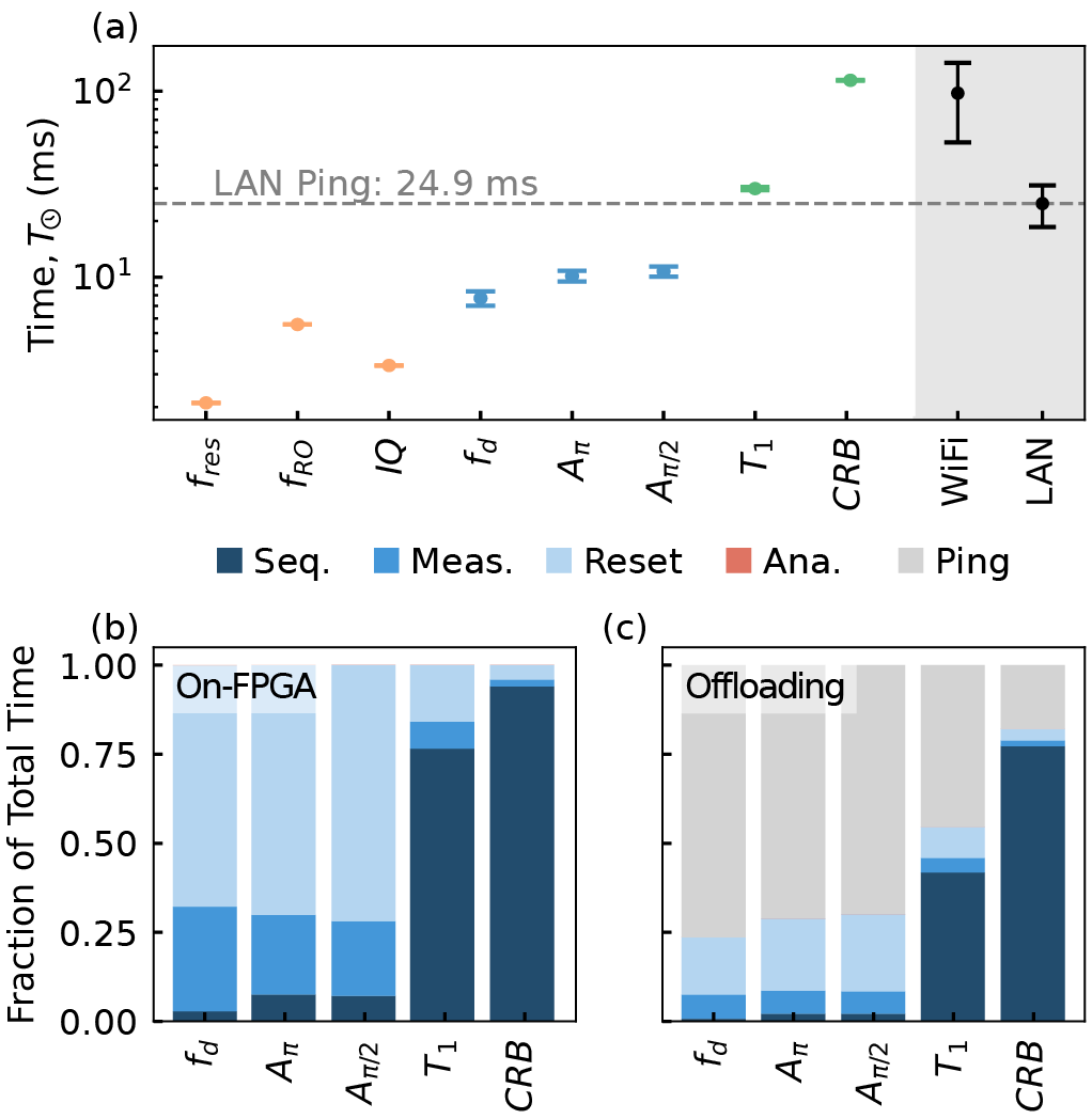 Experimental calibration times and the time spent on pulse sequences, measurement, reset, analysis, and communication for on-FPGA execution versus host offloading