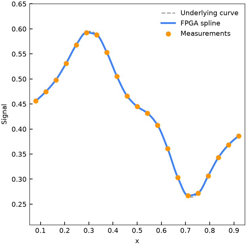 Incremental spline estimation from 21 measurements
