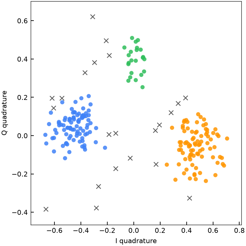 DBSCAN classification of readout IQ data