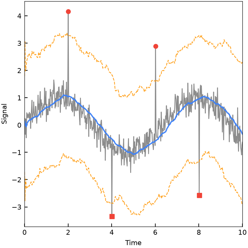 Running z-score event detection